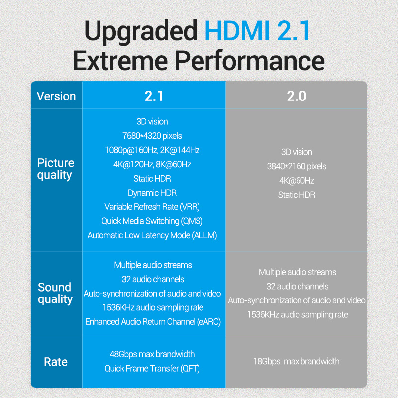 Vention HDMI 2.1 Kabel 8K/60Hz 4K/120Hz 48Gbps HDMI