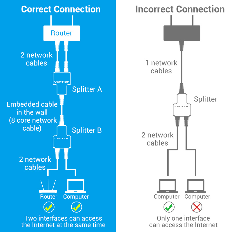 Vention RJ45 Splitter Connector Adapter 1 to 2 Ways