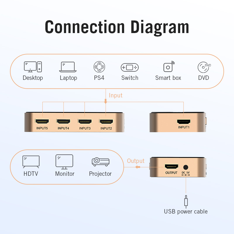 מפצל HDMI של Vention 5 כניסות ויציאות 4K/30Hz HDMI 5x1